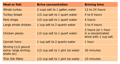 brine chart