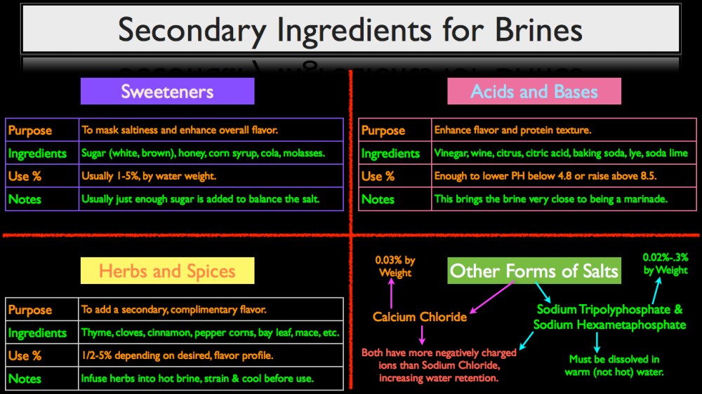 ingredients-added-to-brine-recipes